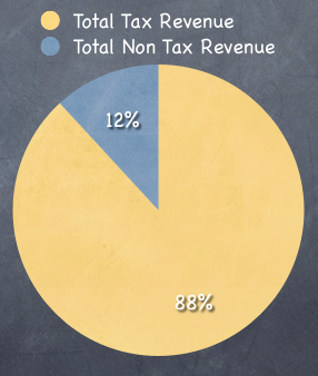 Tax and Non Tax Revenue