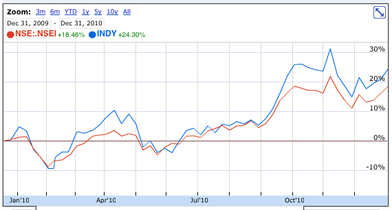 INDY vs Nifty
