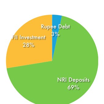 Rupee Denominated Debt Composition