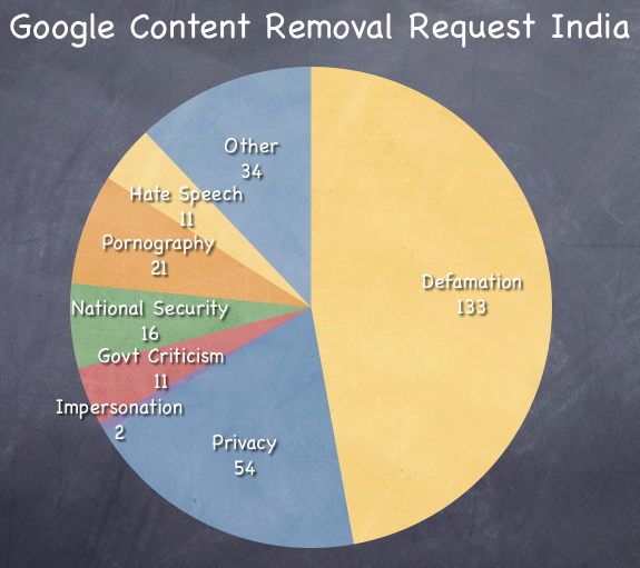 Google Content Removal Request