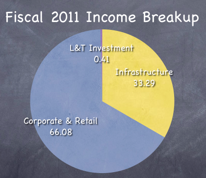 Fiscal 2011 Income Breakup