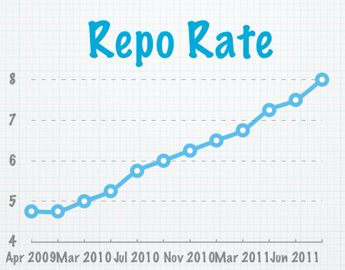 RBI Repo Rate Movement