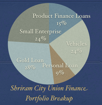 Shriram City Union Finance Portfolio