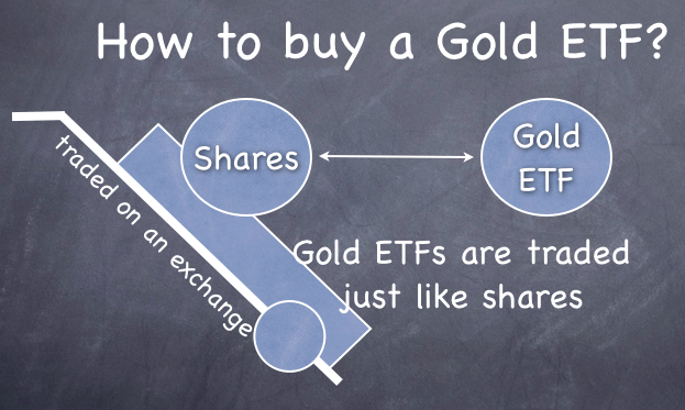 How to buy a gold etf