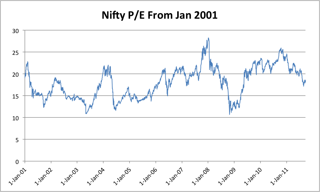 Nifty P/E Chart