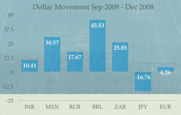 Dollar Movement Sep 2008 - Dec 2008
