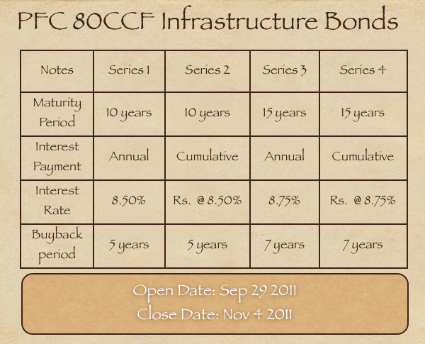 PFC 80CCF Infrastructure Bonds