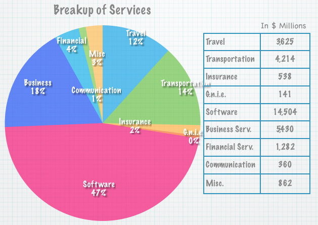 Breakup of Services