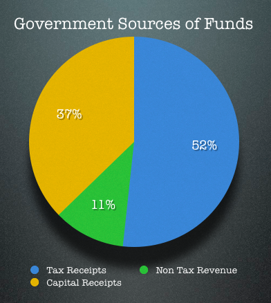 Government Sources of Fund