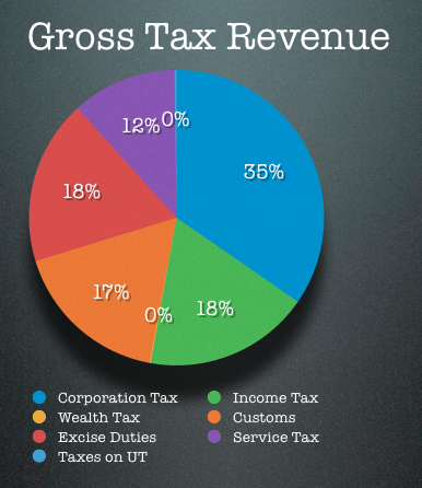 Gross Tax Revenue Breakup