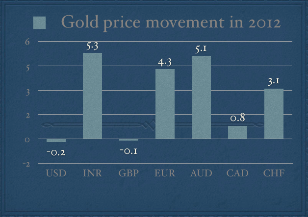 Gold price movement in 2012