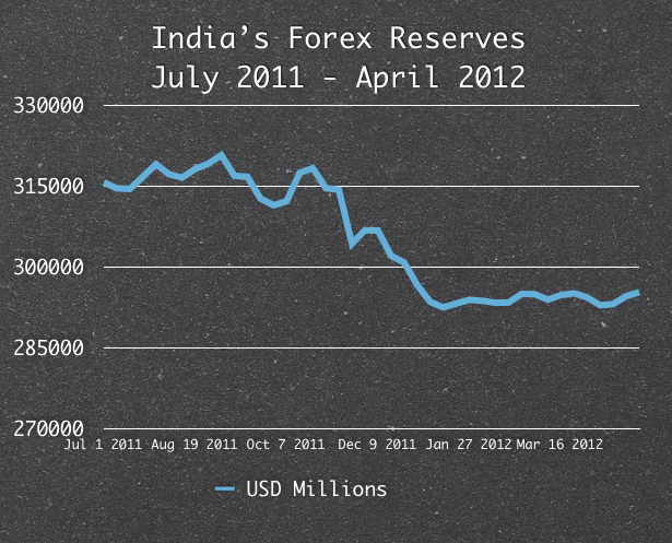 India Forex Reserves July 2011 - April 2012