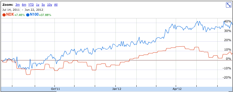 NASDAQ versus Motilal N100