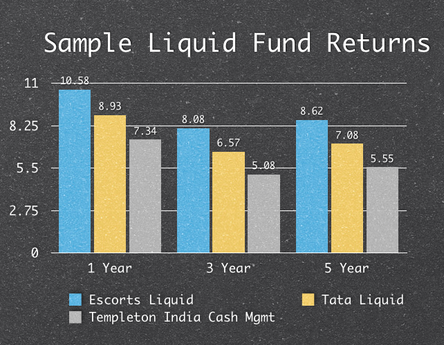 Sample Liquid Fund Returns in India