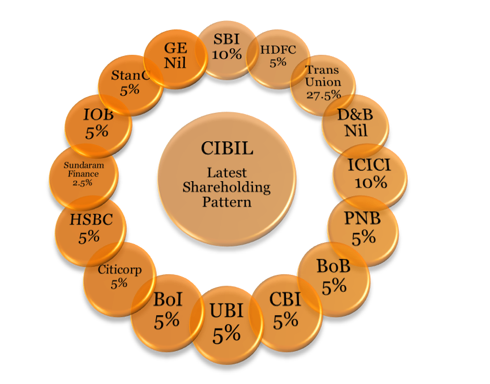 CIBIL Current Shareholding Pattern