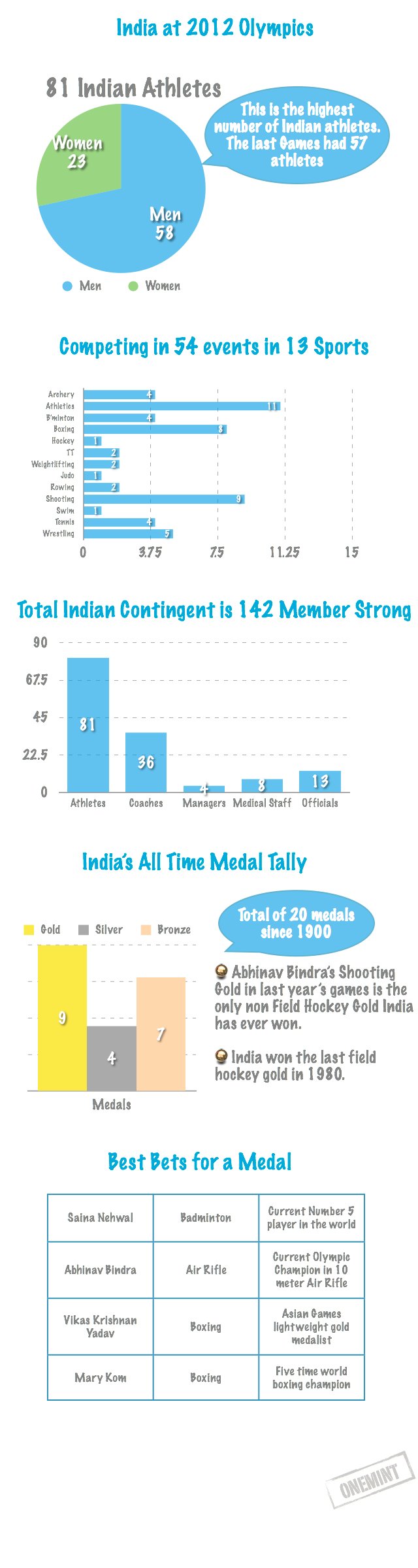 India at Olympics 2012