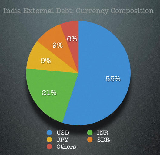 India External Debt Currency Composition