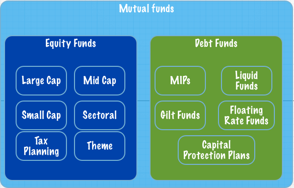 Types of debt and equity funds