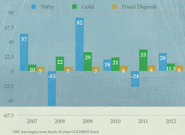 Best place to invest in 2013