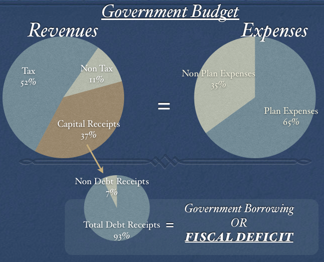 Fiscal Deficit in Simple Words