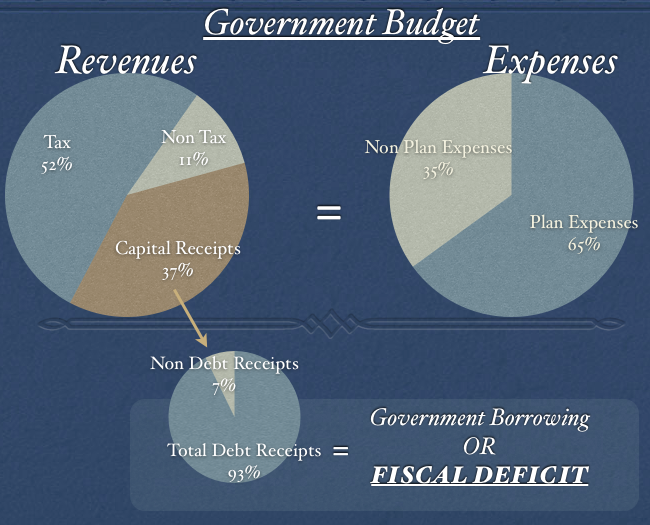 What is the meaning of fiscal deficit?