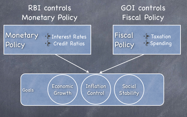 What is the difference between monetary policy and fiscal policy?