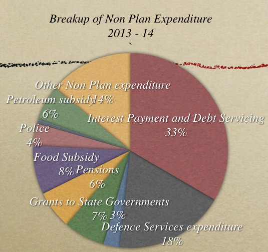 Breakup of Non Plan Expenditure 2013 - 14