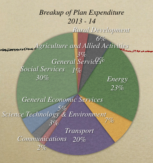 Breakup of Plan Expenditure