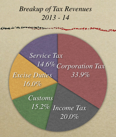 Breakup of Tax Revenues 2013 - 14