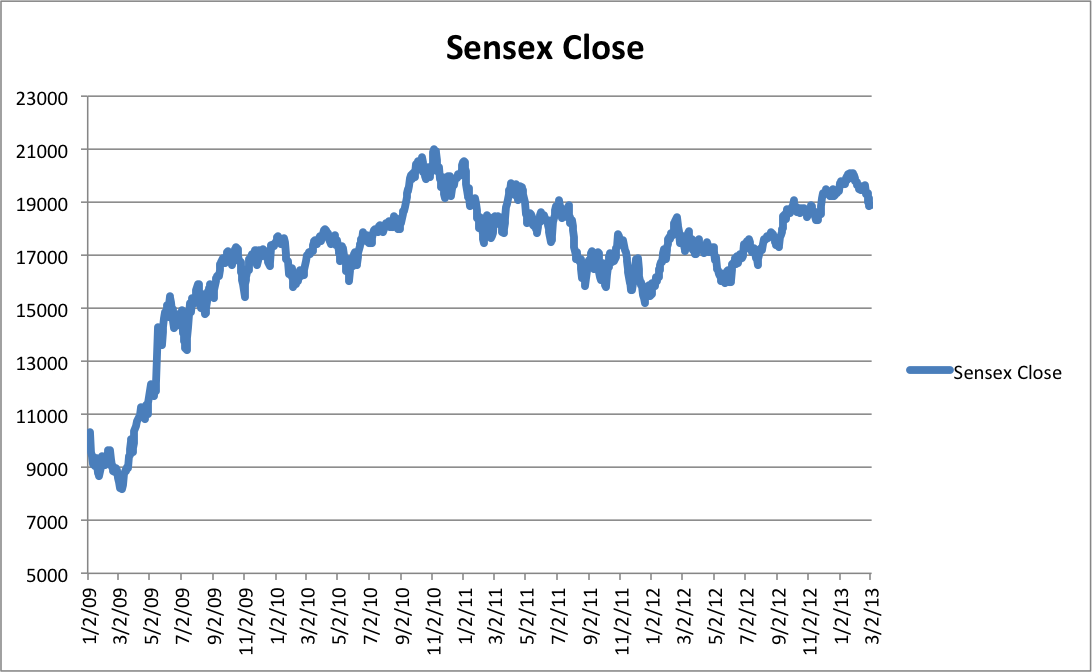 What is the Sensex high adjusted for inflation?