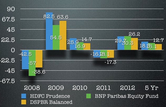 Balanced Versus Pure Equity Funds