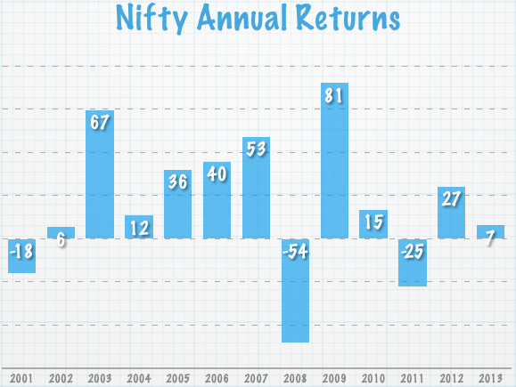 Nifty Annual Returns