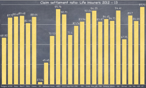 Claim Settlement Ratio Life Insurers 2012 - 13