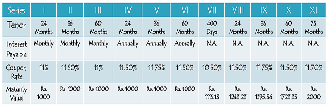 Muthoot Finance 11.75% NCDs – May 2014 Issue