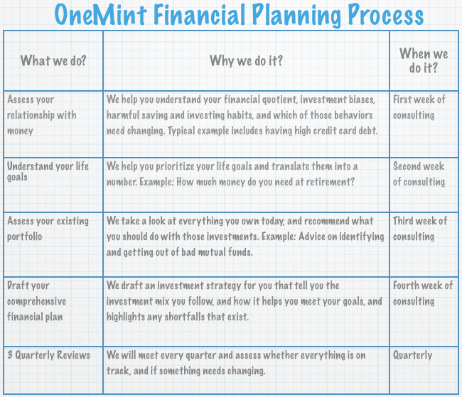 Onemint Financial Planning Process