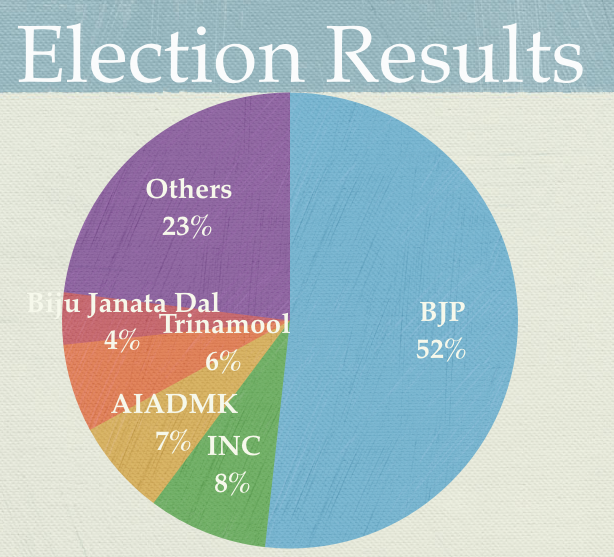 Lok Sabha Election Results 2014