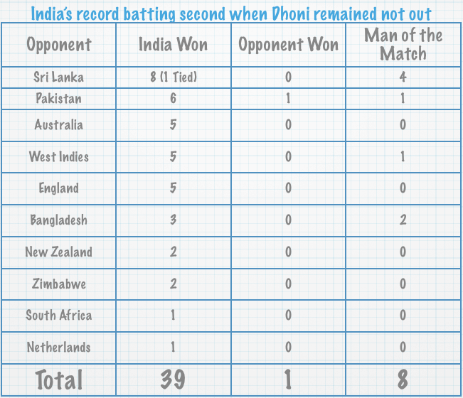 Has India ever lost with Dhoni not out in the second innings?