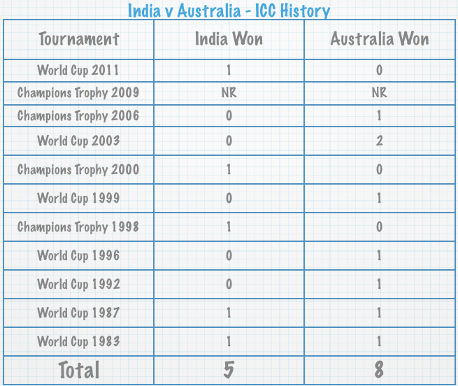 India v Australia Record at ICC Events